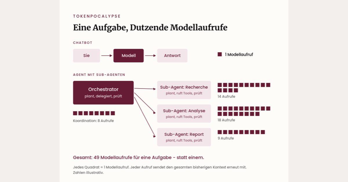 Tokenpocalypse: Warum die KI-Rechnung steigt, obwohl die Preise fallen