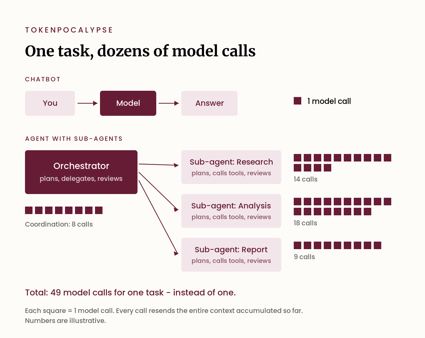 Diagram: a chatbot is one model call, an agent with sub-agents is dozens