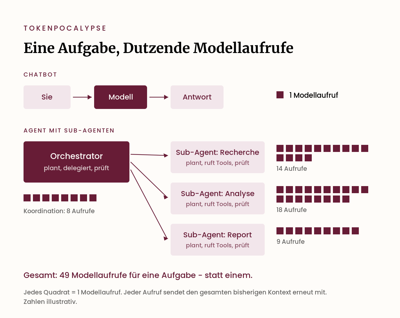 Schema: Ein Chatbot ist ein Modellaufruf, ein Agent mit Sub-Agenten sind Dutzende